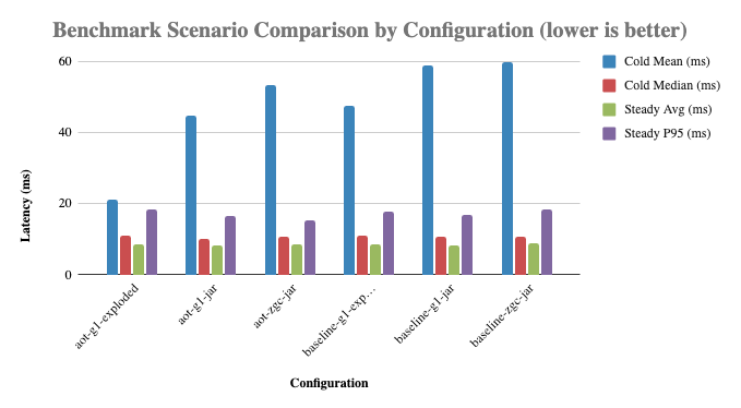Benchmark Scenario Comparison by Configuration (cold vs steady)