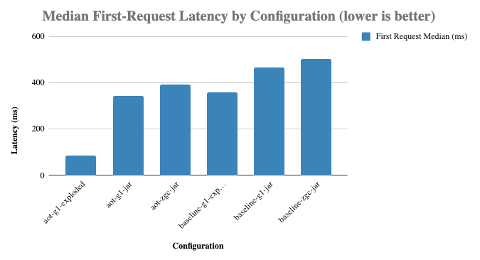 Median First-Request Latency by Configuration (jar vs exploded)