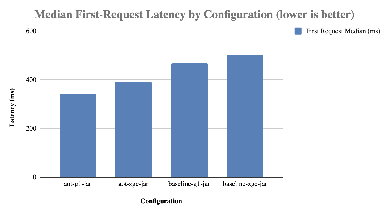 Median First-Request Latency by Configuration (G1 vs ZGC)